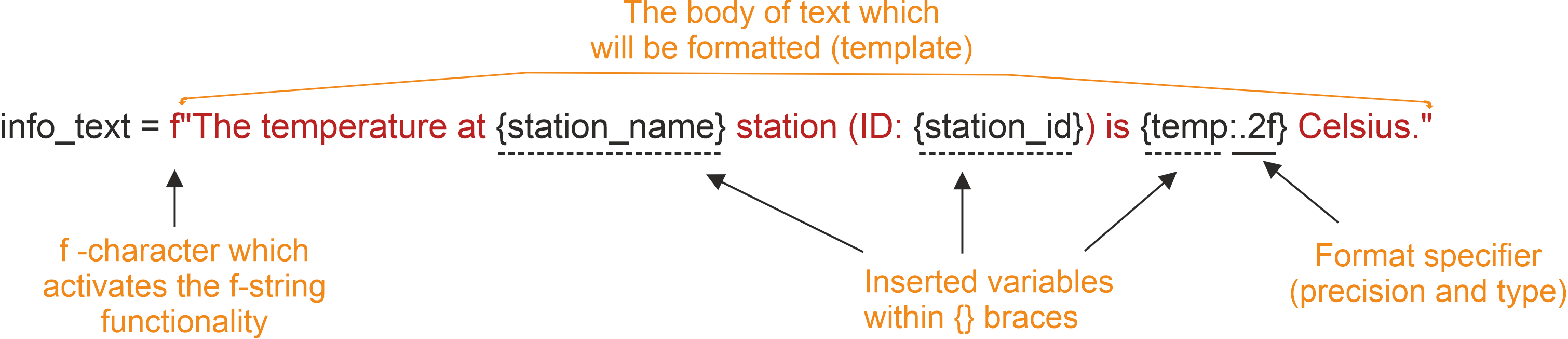 F-string formatting explained